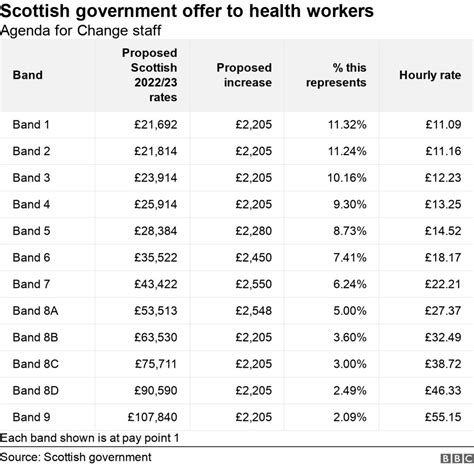 This is due to the fact there are less pay points. . Nhs pay calculator scotland